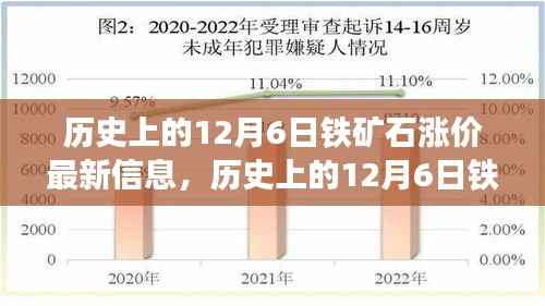历史上的铁矿石涨价趋势,揭秘12月6日的最新信息及其影响分析