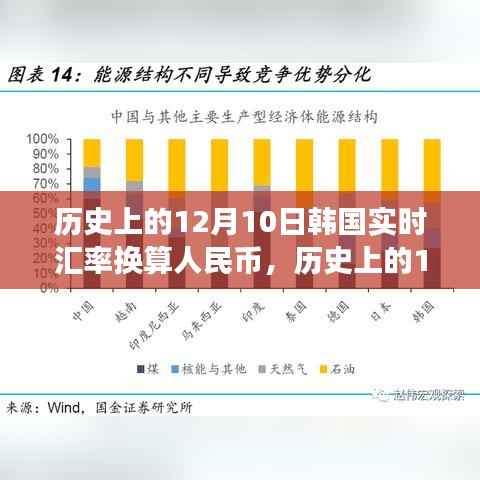 历史上的12月10日韩国汇率回顾,实时换算人民币洞察