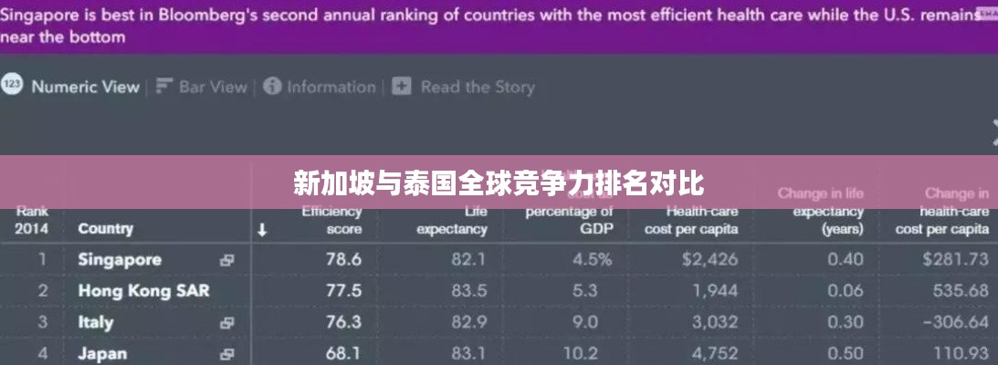 新加坡与泰国全球竞争力排名对比