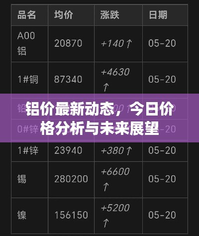 铝价最新动态,今日价格分析与未来展望
