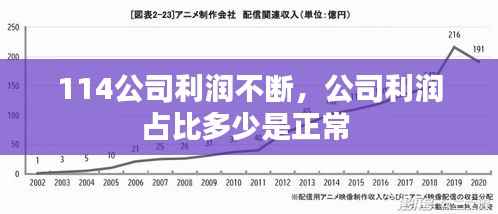 114公司利润不断,公司利润占比多少是正常